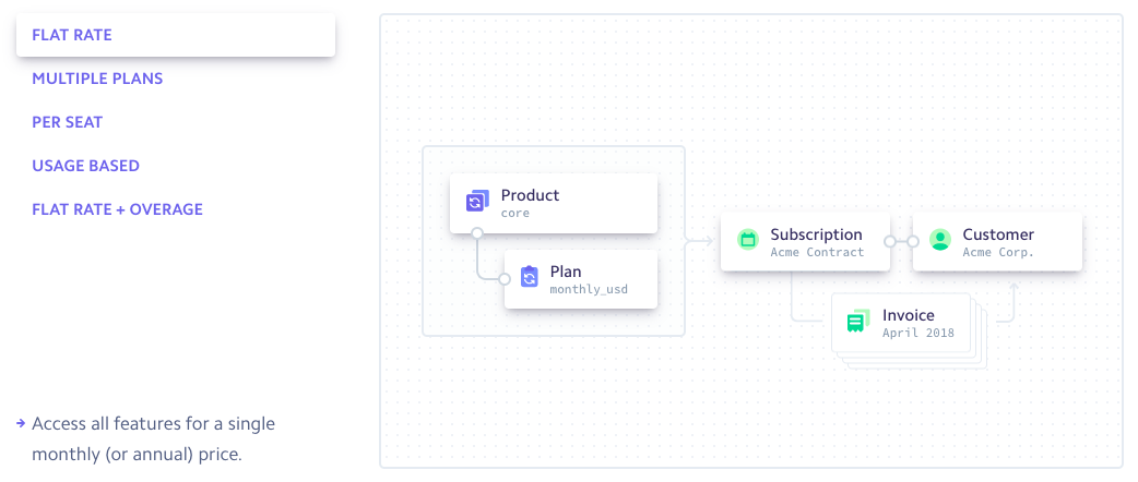 Stripe Billing and Spree Commerce integrations