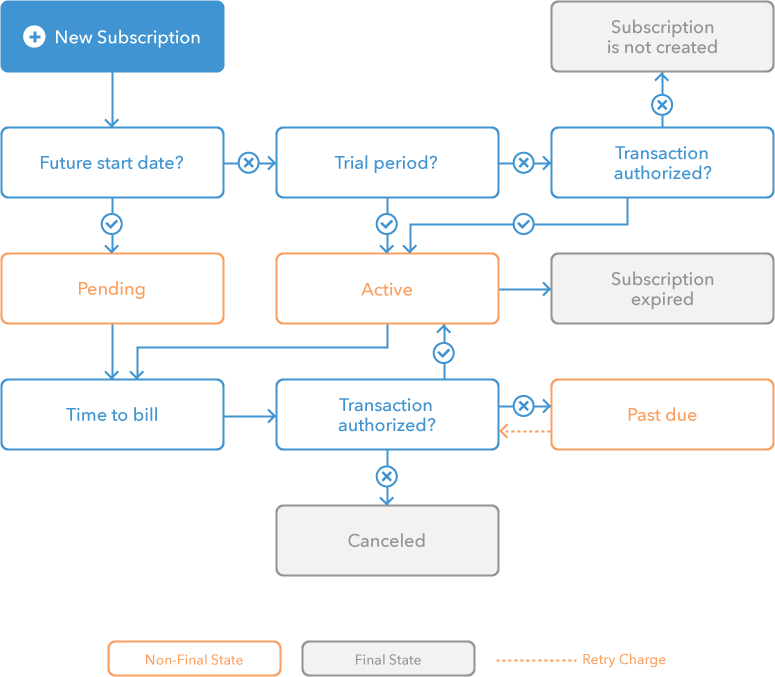 Braintree Recurring Billing integration with Spree Commerce