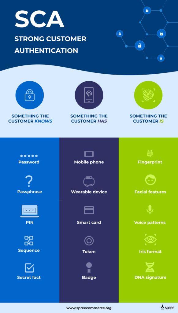 Strong Customer Authentication infographic