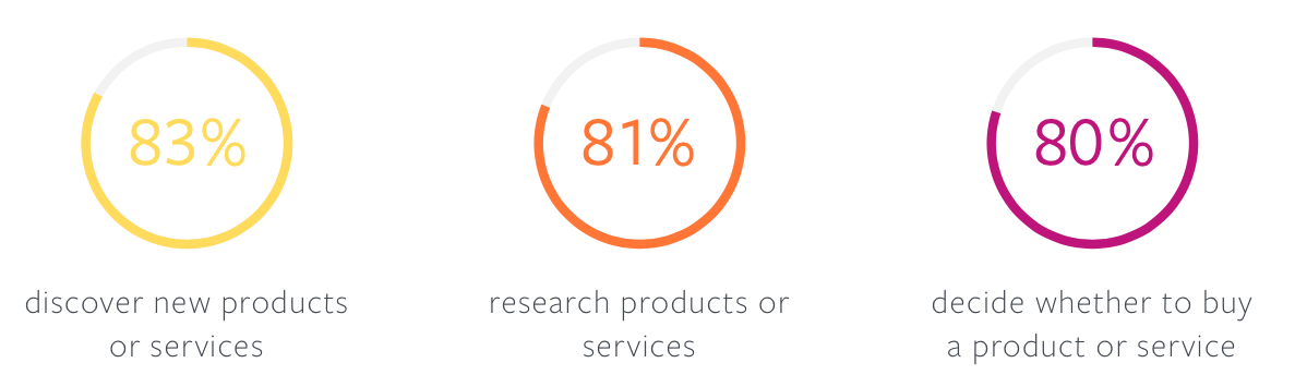 Instagram and ecommerce survey