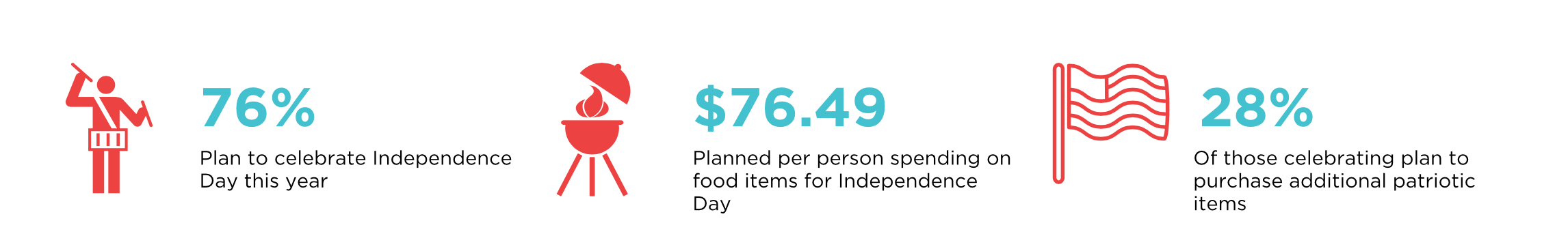 Independence Day sales statistics