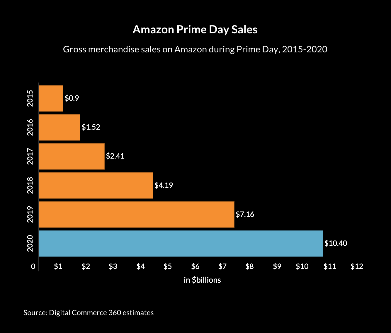 Amazon Prime Day statistics