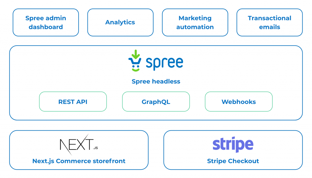 spree commerce next.js stripe