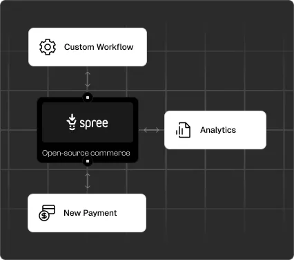 Spree customizable and extensible — custom workflows, analytics, and payment integrations connected to core platform