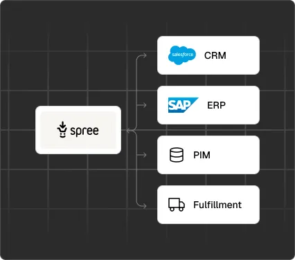 Spree system integrations — connecting ERP, CRM, PIM, and fulfillment providers through APIs and webhooks