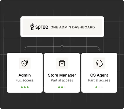 Spree role-based access control — one admin dashboard with Admin, Store Manager, and CS Agent roles at different access levels