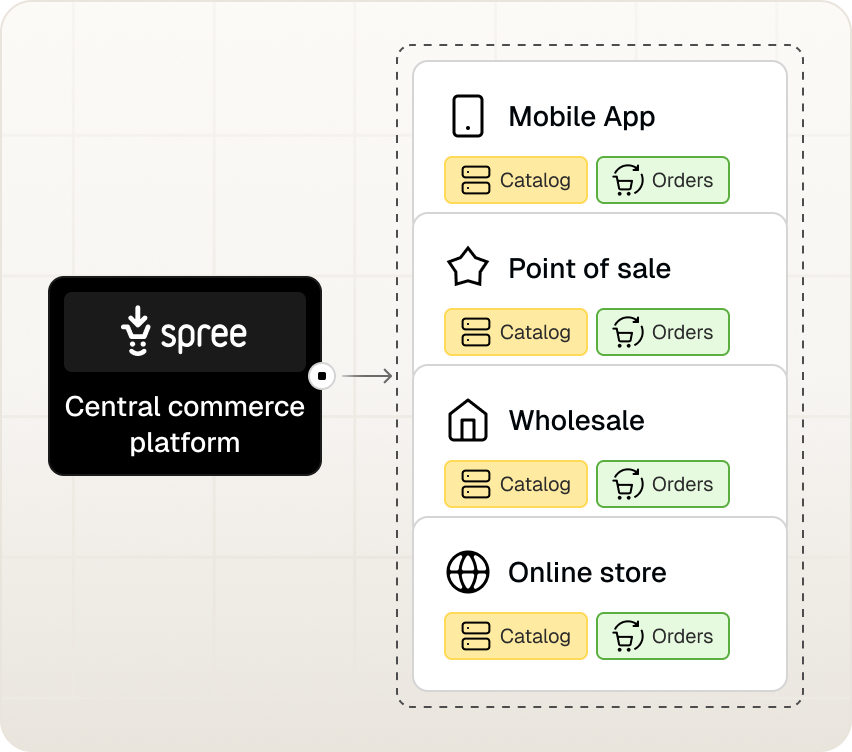 A central Spree Commerce platform feeding Mobile App, Point of Sale, Wholesale, and Online Store channels, each with its own catalog and orders