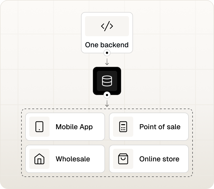 One Spree Commerce backend powering four sales channels: Mobile App, Point of Sale, Wholesale, and Online Store