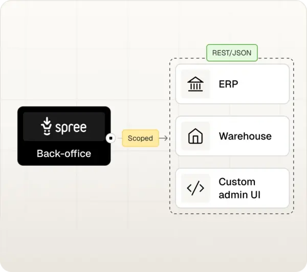 Spree Commerce - Admin API