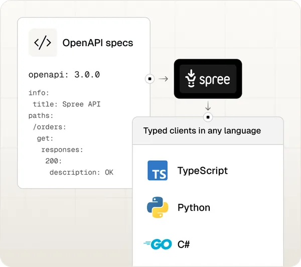 Spree Commerce - OpenAPI 3.0 & Codegen