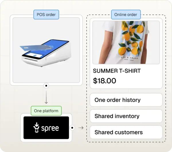 Spree Commerce - Point of Sale