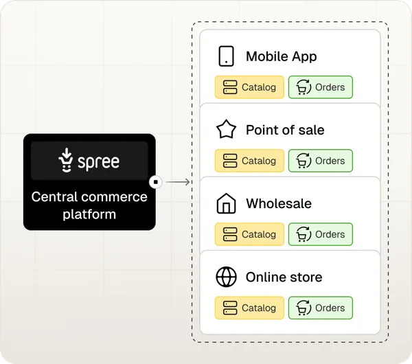 Spree Commerce - Sales Channels