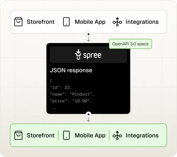 Spree Commerce - Store API